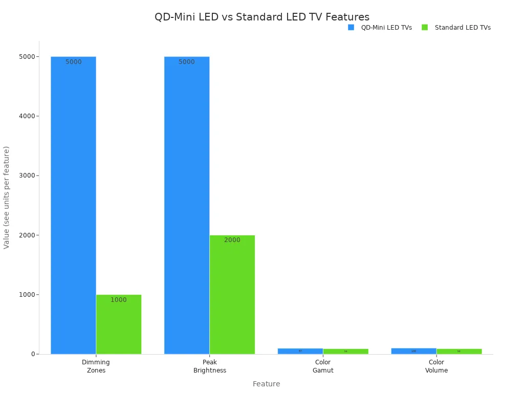 Graphique à barres comparant les téléviseurs LED QD-Mini et les téléviseurs LED standard en termes de zones de gradation, de luminosité maximale, de gamme de couleurs et de volume de couleurs